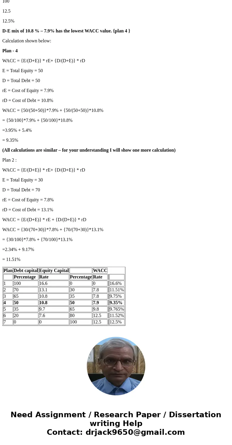 Seven different financing plans with their D-E mixes and costs of debt and equity capital for a new innovations project are summarized below. Use the data to de