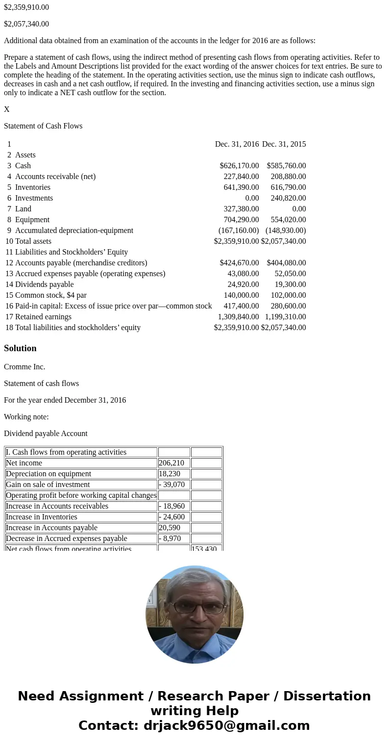 The comparative balance sheet of Cromme Inc. for December 31, 2016 and 2015, is shown as follows: 1 Dec. 31, 2016 Dec. 31, 2015 2 Assets 3 Cash $626,170.00 $585 The comparative balance sheet of Cromme Inc. for December 31, 2016 and 2015, is shown as follows: 1 Dec. 31, 2016 Dec. 31, 2015 2 Assets 3 Cash $626,170.00 $585