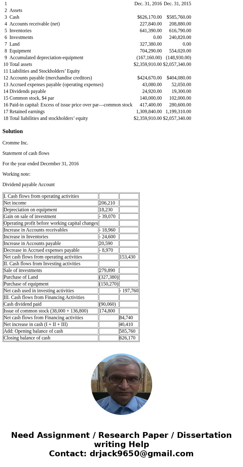 The comparative balance sheet of Cromme Inc. for December 31, 2016 and 2015, is shown as follows: 1 Dec. 31, 2016 Dec. 31, 2015 2 Assets 3 Cash $626,170.00 $585 The comparative balance sheet of Cromme Inc. for December 31, 2016 and 2015, is shown as follows: 1 Dec. 31, 2016 Dec. 31, 2015 2 Assets 3 Cash $626,170.00 $585