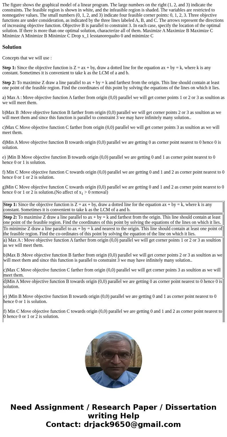 The figure shows the graphical model of a linear program. The large numbers on the right (1, 2, and 3) indicate the constraints. The feasible region is shown i  The figure shows the graphical model of a linear program. The large numbers on the right (1, 2, and 3) indicate the constraints. The feasible region is shown i