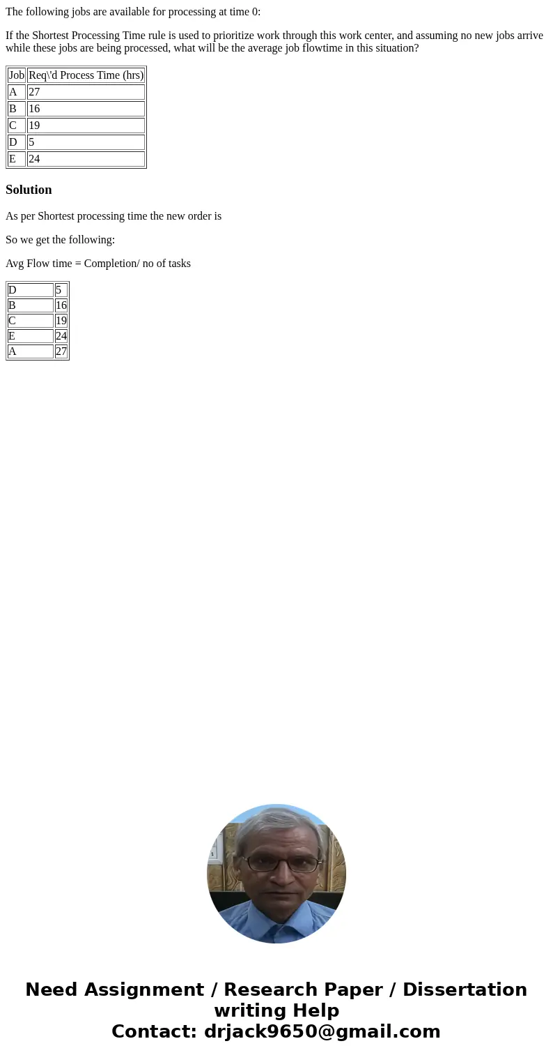 The following jobs are available for processing at time 0: If the Shortest Processing Time rule is used to prioritize work through this work center, and assumin The following jobs are available for processing at time 0: If the Shortest Processing Time rule is used to prioritize work through this work center, and assumin