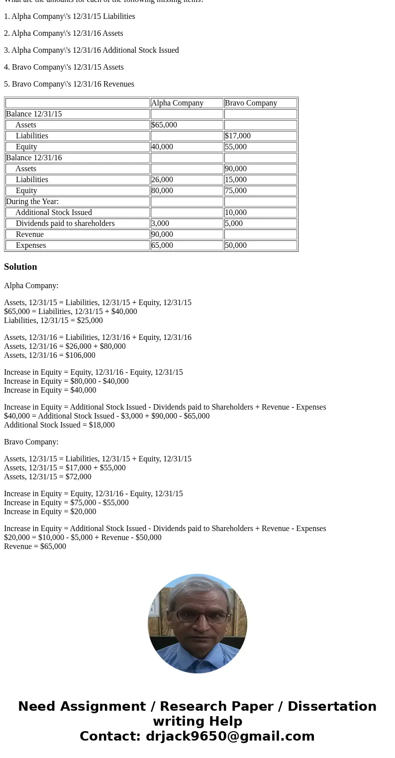 The information is provided in a table for Alpha Company and Bravo Company. Alpha Company Bravo Company Balance 12/31/15 Assets $65,000 Liabilities $17,000 Equi The information is provided in a table for Alpha Company and Bravo Company. Alpha Company Bravo Company Balance 12/31/15 Assets $65,000 Liabilities $17,000 Equi