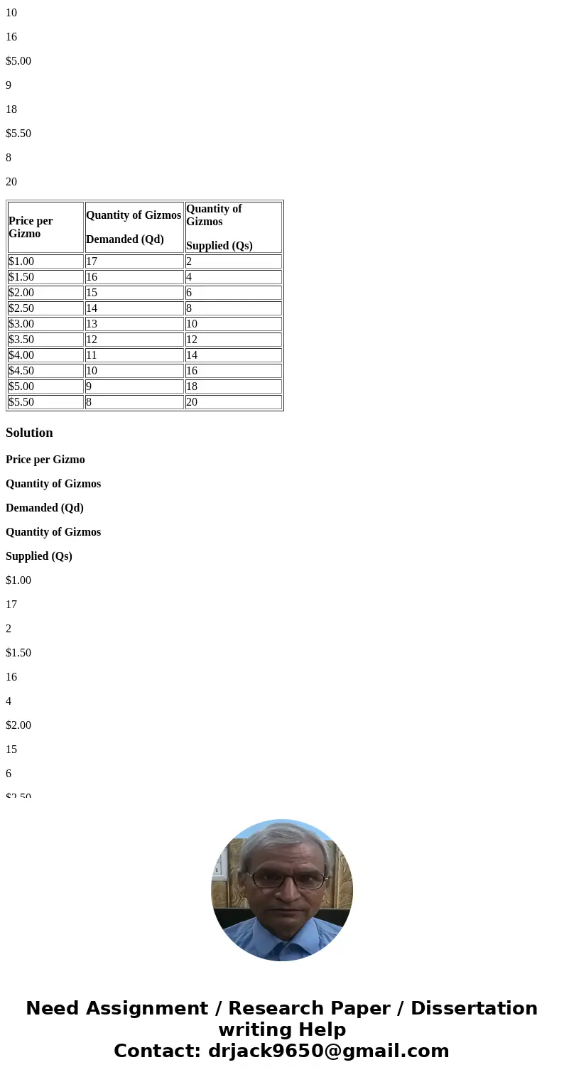 The table below shows the demand and supply schedules for gizmos. a. Use the information in the table to determine the market equilibrium quantity and price of  The table below shows the demand and supply schedules for gizmos. a. Use the information in the table to determine the market equilibrium quantity and price of