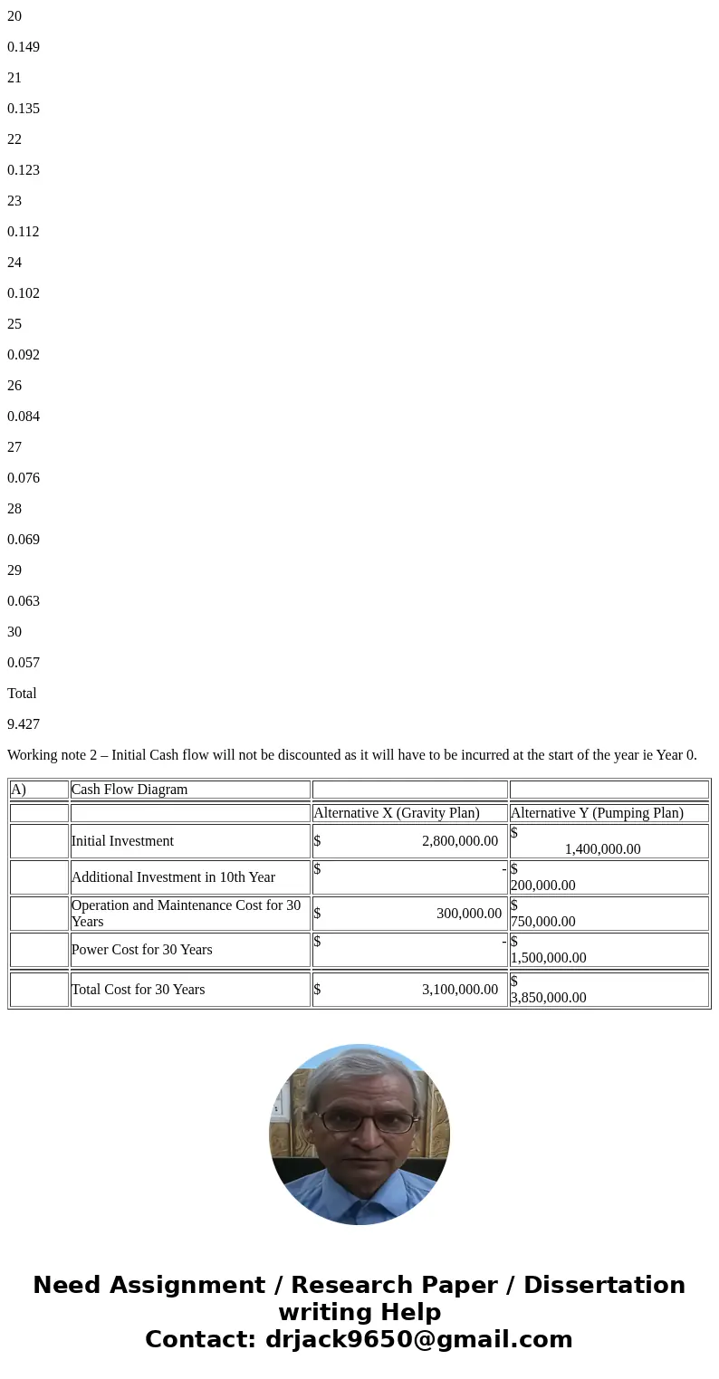The town of Glenforest needs an additional supply of water from a river. The town engine s selected two plans for comparison. a. Gravity plan: Divert water fro  The town of Glenforest needs an additional supply of water from a river. The town engine s selected two plans for comparison. a. Gravity plan: Divert water fro