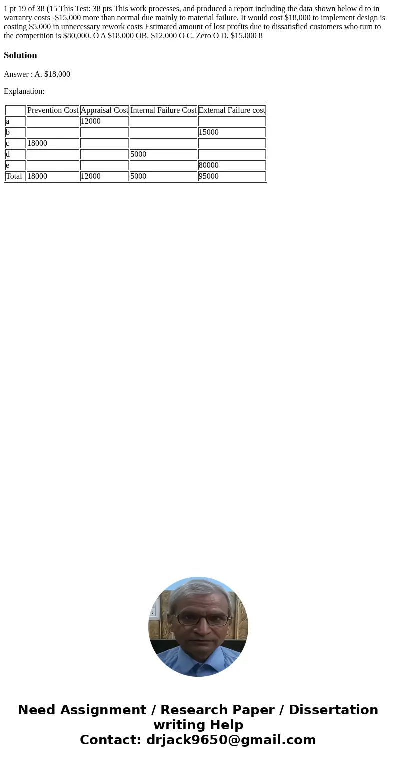  1 pt 19 of 38 (15 This Test: 38 pts This work processes, and produced a report including the data shown below d to in warranty costs -$15,000 more than normal 