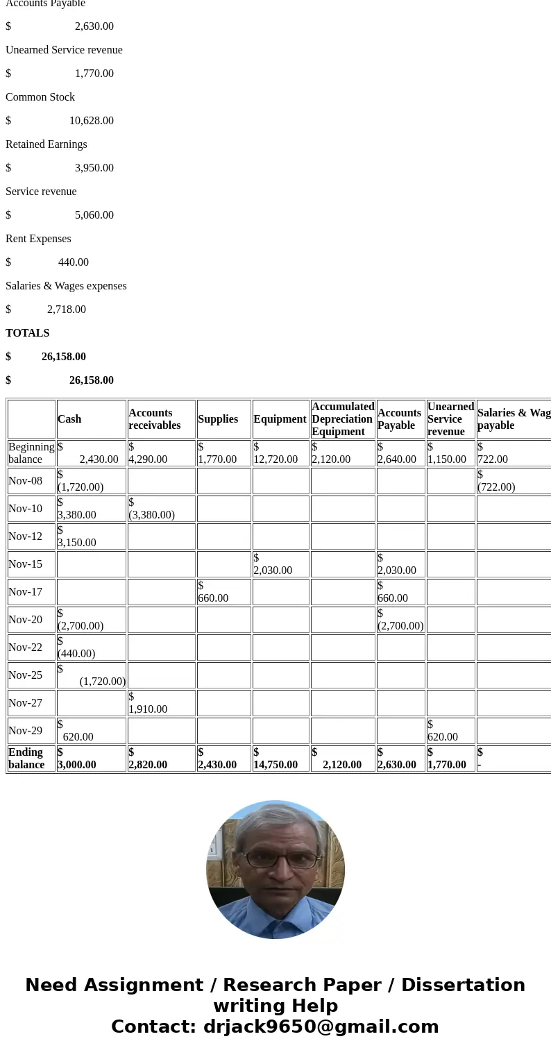 17692 221 031 th p is 419210 of 2 2412 to 033e th 20 $ $ d d it d$ 2 SE 8025702579 111122222 SolutionAnswers Cash Accounts receivables Supplies Equipment Accum  17692 221 031 th p is 419210 of 2 2412 to 033e th 20 $ $ d d it d$ 2 SE 8025702579 111122222 SolutionAnswers Cash Accounts receivables Supplies Equipment Accum
