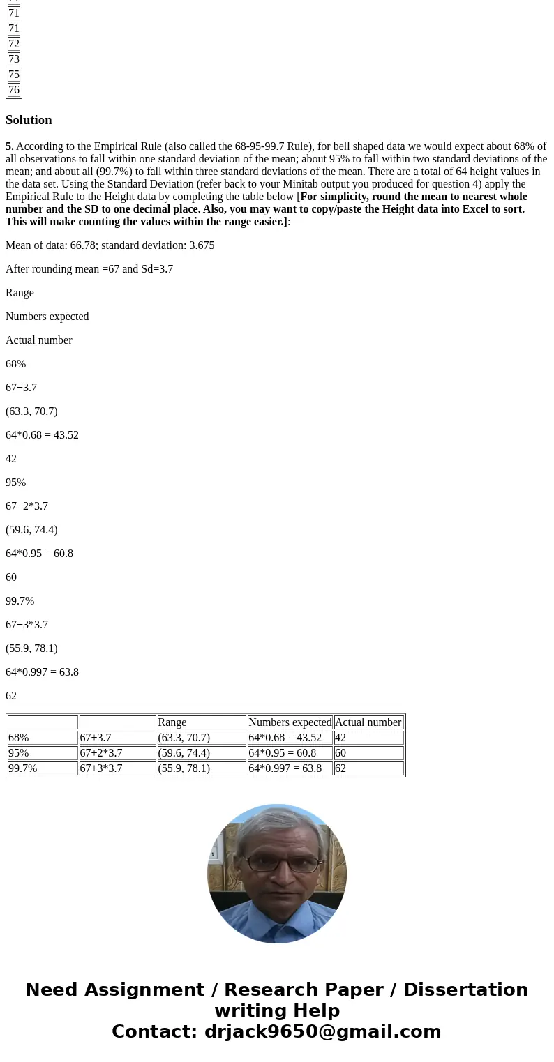 5. According to the Empirical Rule (also called the 68-95-99.7 Rule), for bell shaped data we would expect about 68% of all observations to fall within one stan 5. According to the Empirical Rule (also called the 68-95-99.7 Rule), for bell shaped data we would expect about 68% of all observations to fall within one stan