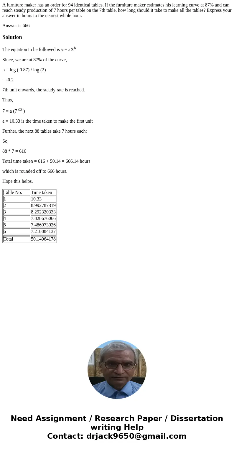 A furniture maker has an order for 94 identical tables. If the furniture maker estimates his learning curve at 87% and can reach steady production of 7 hours pe