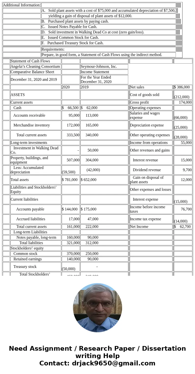  Additional Information: A. Sold plant assets with a cost of $75,000 and accumulated depreciation of $7,500, yielding a gain of disposal of plant assets of $12,