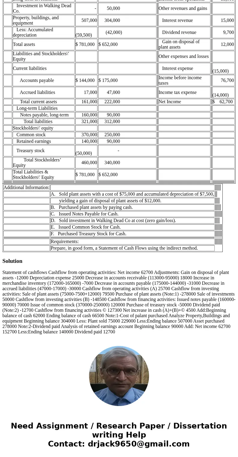 Additional Information: A. Sold plant assets with a cost of $75,000 and accumulated depreciation of $7,500, yielding a gain of disposal of plant assets of $12,