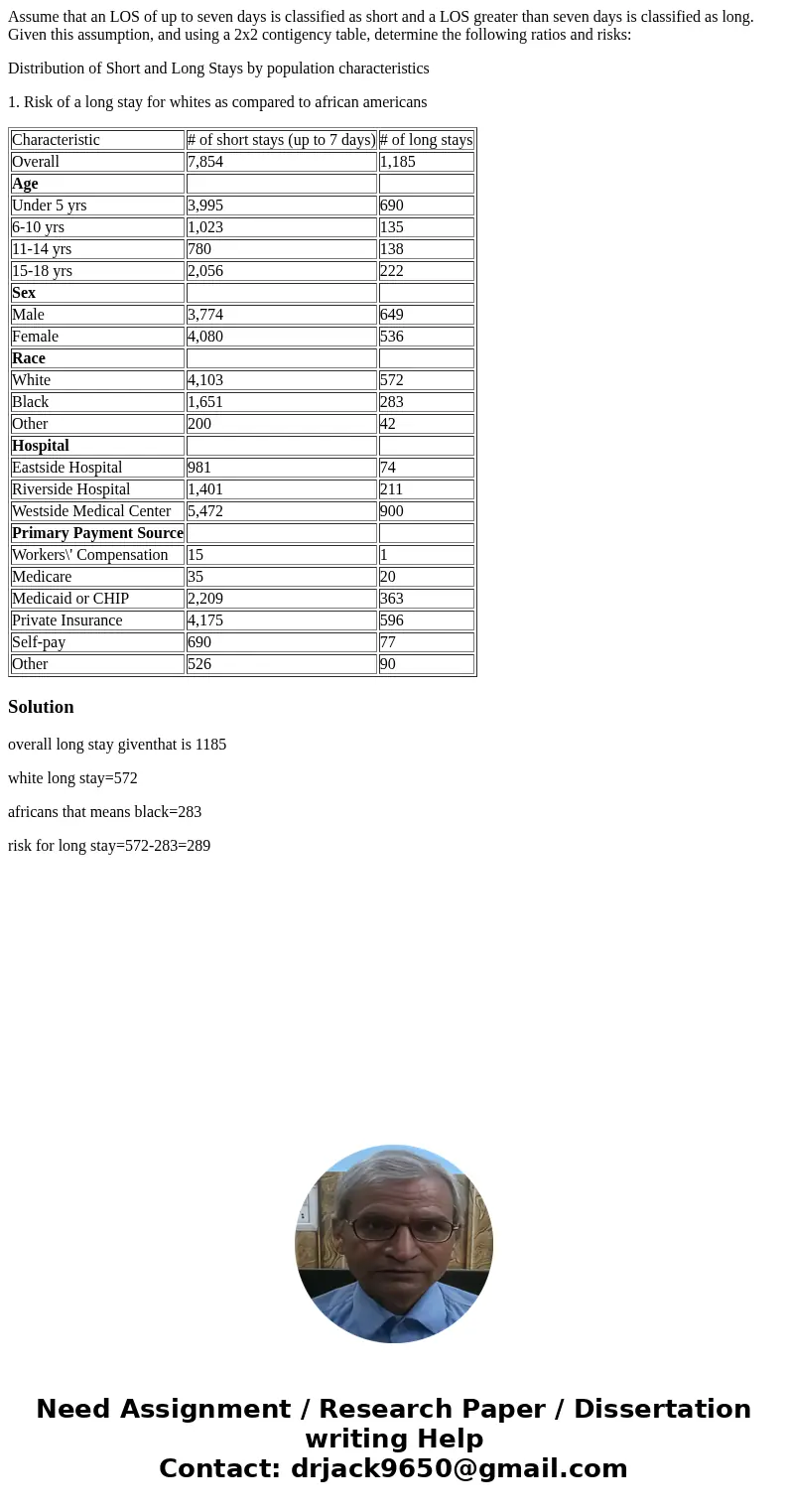 Assume that an LOS of up to seven days is classified as short and a LOS greater than seven days is classified as long. Given this assumption, and using a 2x2 co Assume that an LOS of up to seven days is classified as short and a LOS greater than seven days is classified as long. Given this assumption, and using a 2x2 co