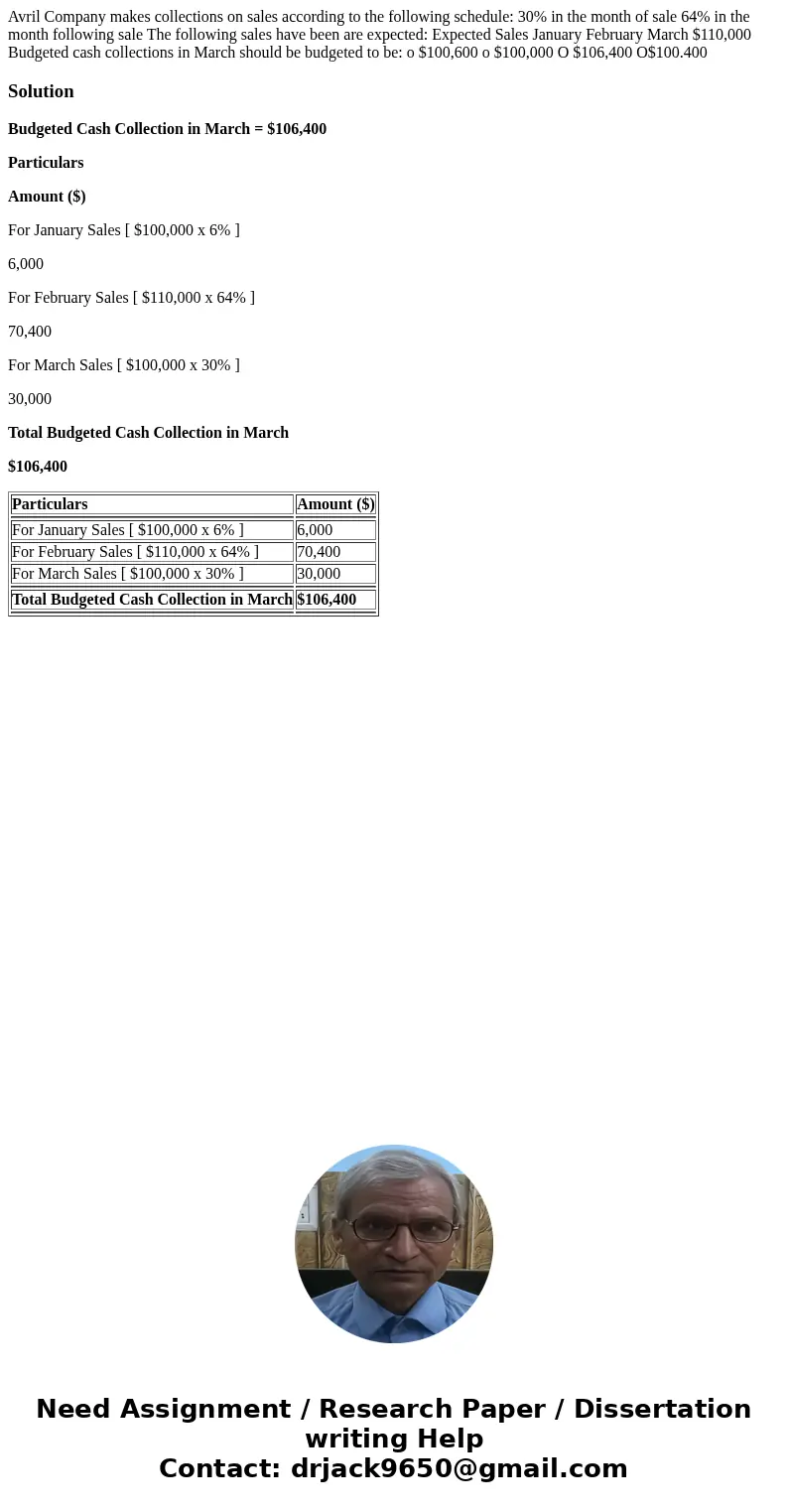 Avril Company makes collections on sales according to the following schedule: 30% in the month of sale 64% in the month following sale The following sales have  Avril Company makes collections on sales according to the following schedule: 30% in the month of sale 64% in the month following sale The following sales have