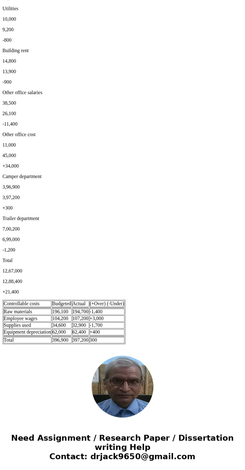  Billie Whitehorse, the plant manager of Travel Free\'s Indiana plant, is responsible for all of that plant\'s costs other than her own salary. The plant has tw