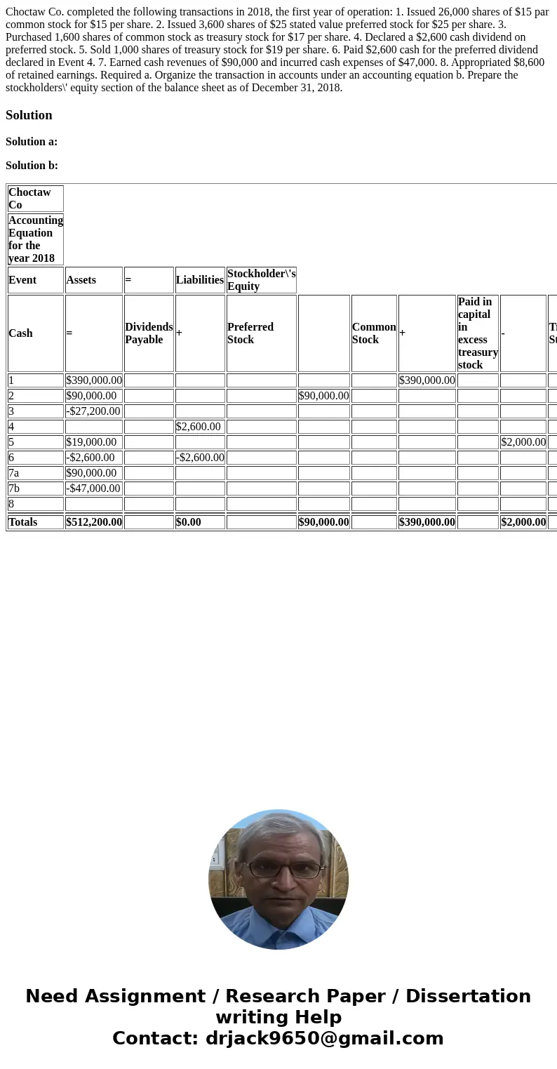  Choctaw Co. completed the following transactions in 2018, the first year of operation: 1. Issued 26,000 shares of $15 par common stock for $15 per share. 2. Is