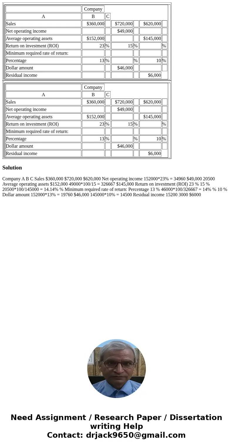  Company A B C Sales $360,000 $720,000 $620,000 Net operating income $49,000 Average operating assets $152,000 $145,000 Return on investment (ROI) 23 % 15 % % M