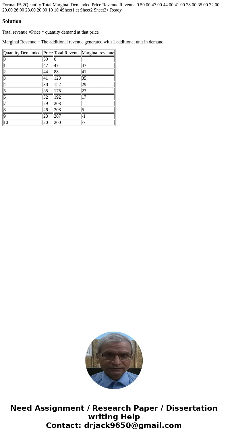 Format F5 2Quantity Total Marginal Demanded Price Revenue Revenue 9 50.00 47.00 44.00 41.00 38.00 35.00 32.00 29.00 26.00 23.00 20.00 10 10 4Sheet1 et Sheet2 S  Format F5 2Quantity Total Marginal Demanded Price Revenue Revenue 9 50.00 47.00 44.00 41.00 38.00 35.00 32.00 29.00 26.00 23.00 20.00 10 10 4Sheet1 et Sheet2 S
