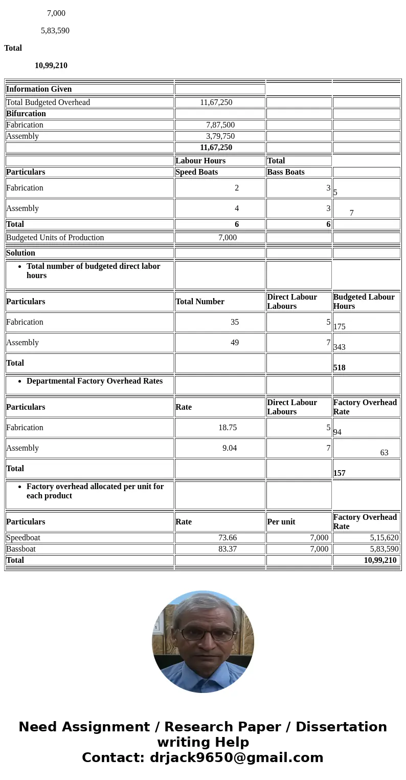  Multiple Production Department Factory Overhead Rates The total factory overhead for Bardot Marine Company is budgeted for the year at $1,167,250, divided into
