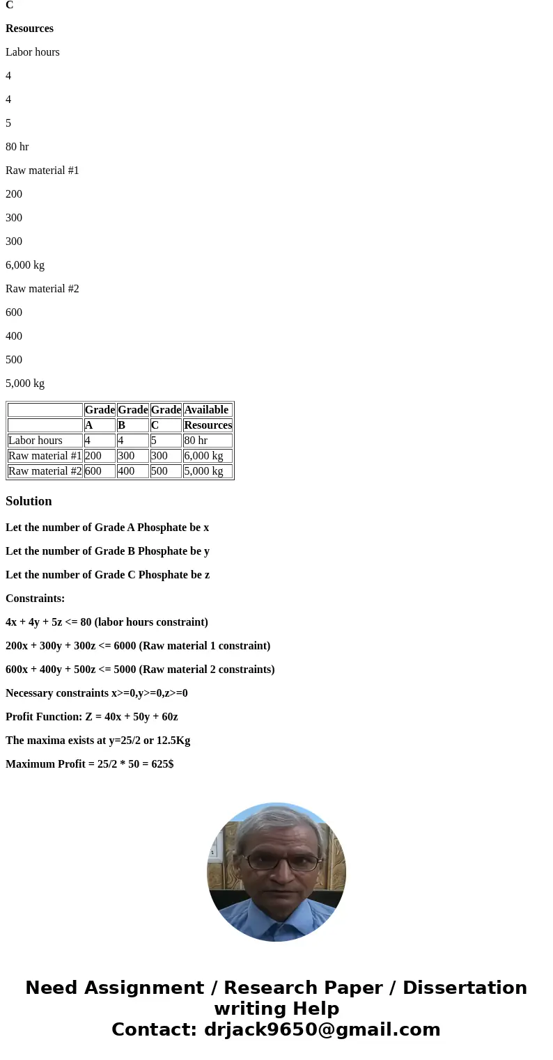 must be in QM FOR EXCEL PROGRAM 1. A phosphate manufacturer produces three grades of phosphate, A, B, and C, which yield profit of $40, $50, and $60 per kilogra