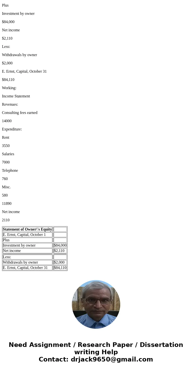 On October 1, Ebony Ernst organized Emst Consulting on October 3, the owner contribuned $84,000 in the business. On October 31, the company\'s records show the  On October 1, Ebony Ernst organized Emst Consulting on October 3, the owner contribuned $84,000 in the business. On October 31, the company\'s records show the