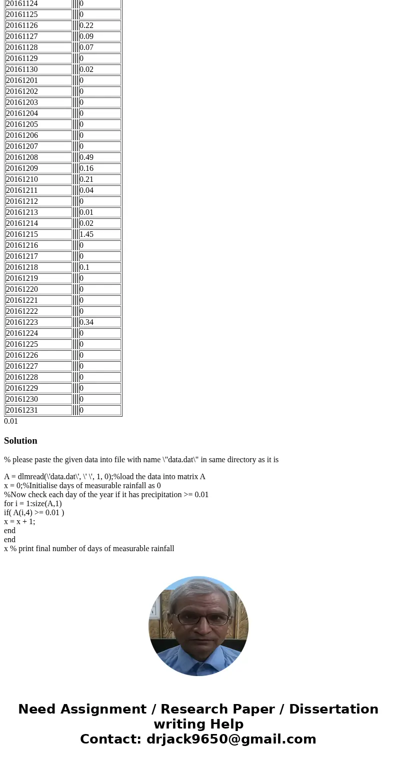 Please Provide a MATLAB Code for the following question. Thank you. Please provide the answer to the question and code for calculation. Date Precipitation 20160 Please Provide a MATLAB Code for the following question. Thank you. Please provide the answer to the question and code for calculation. Date Precipitation 20160