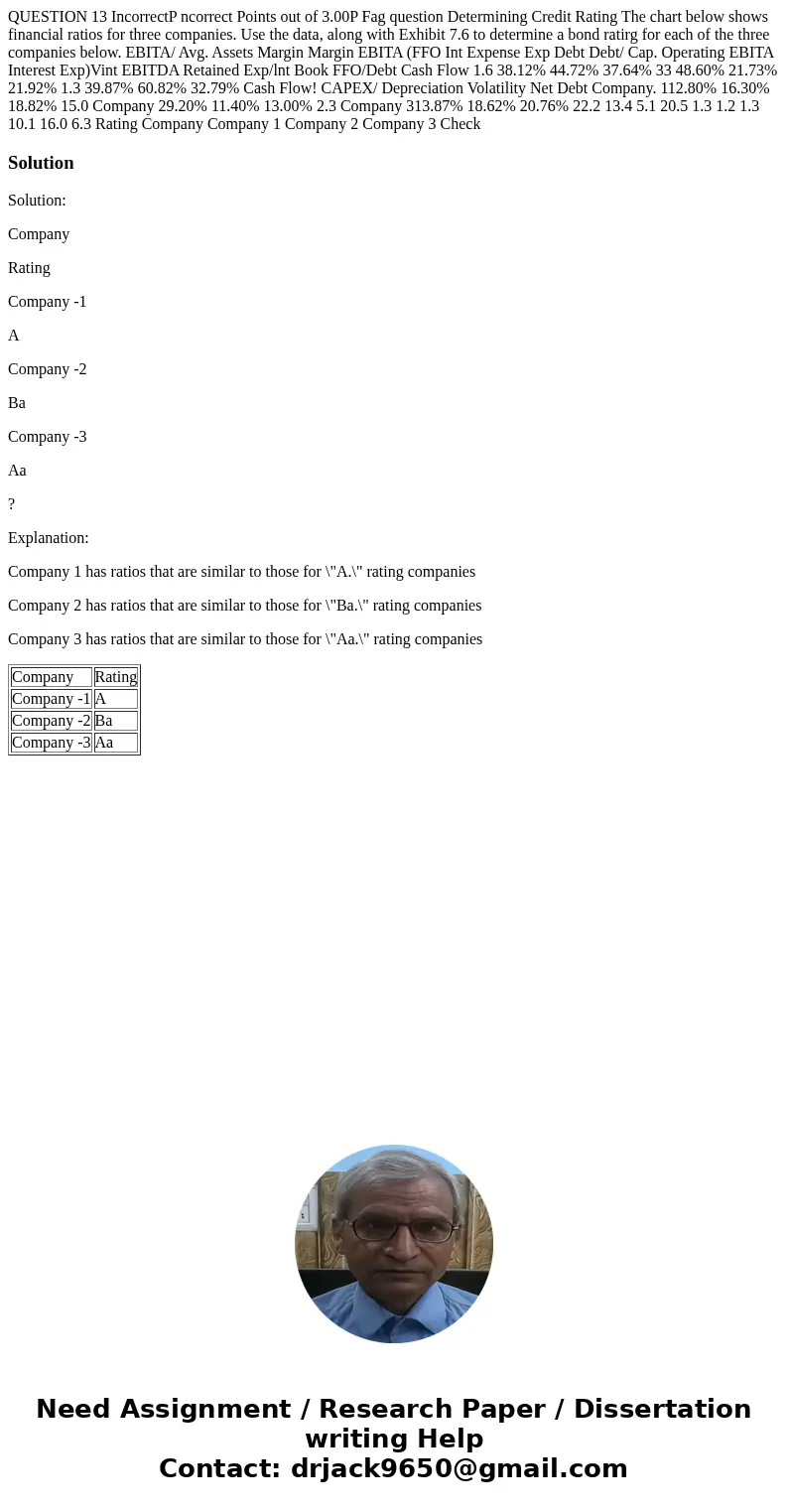 QUESTION 13 IncorrectP ncorrect Points out of 3.00P Fag question Determining Credit Rating The chart below shows financial ratios for three companies. Use the   QUESTION 13 IncorrectP ncorrect Points out of 3.00P Fag question Determining Credit Rating The chart below shows financial ratios for three companies. Use the