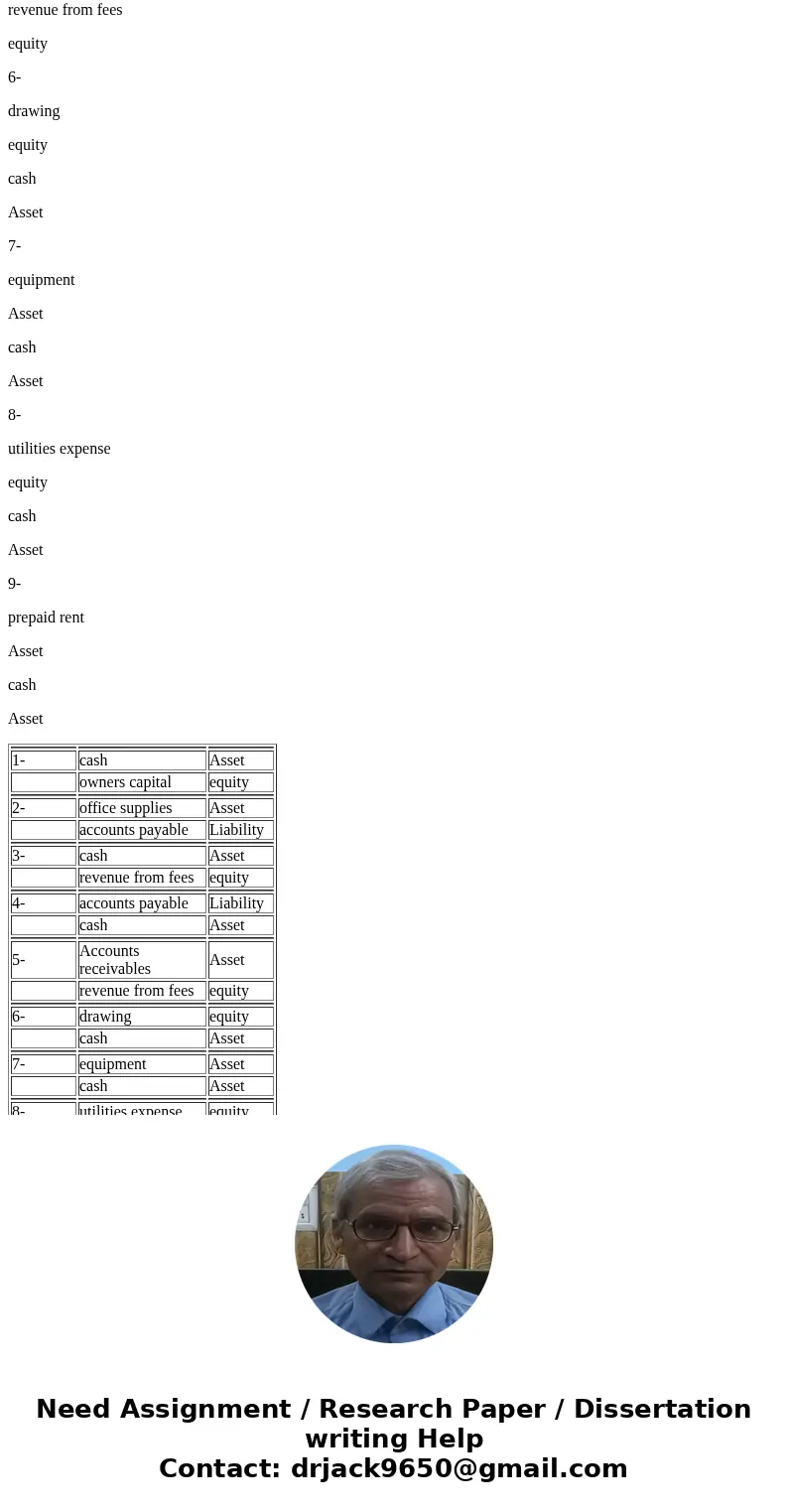 Question 2: In a double entry accounting system, each transaction affects at least two different accounts. For the following transactions identify the two accou Question 2: In a double entry accounting system, each transaction affects at least two different accounts. For the following transactions identify the two accou