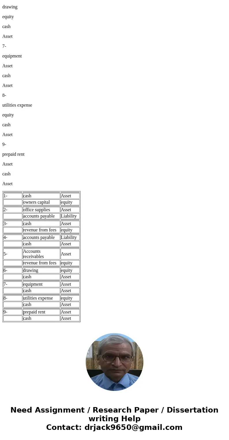 Question 2: In a double entry accounting system, each transaction affects at least two different accounts. For the following transactions identify the two accou Question 2: In a double entry accounting system, each transaction affects at least two different accounts. For the following transactions identify the two accou