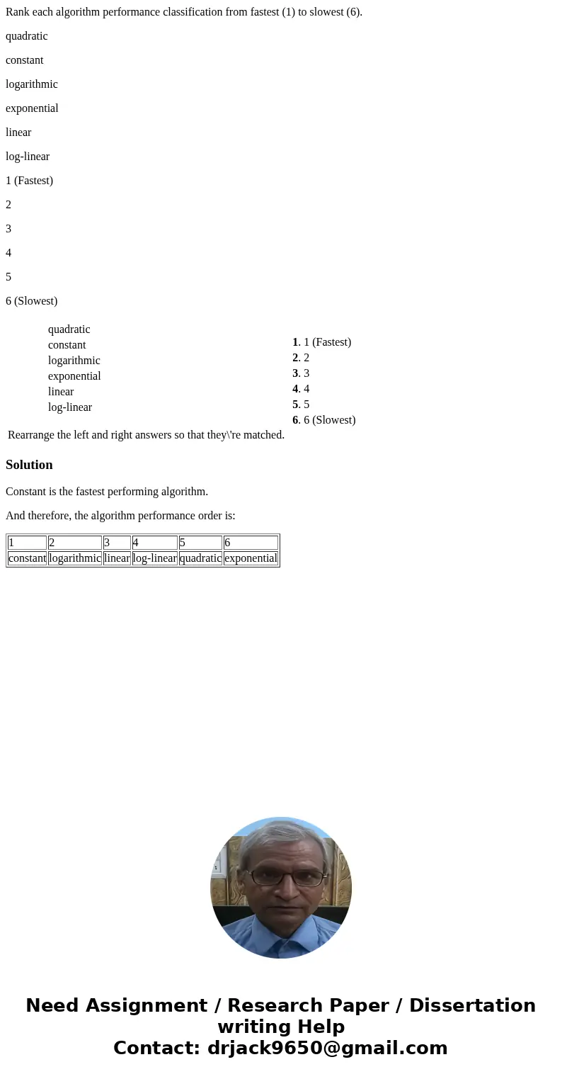 Rank each algorithm performance classification from fastest (1) to slowest (6). quadratic constant logarithmic exponential linear log-linear 1 (Fastest) 2 3 4 5 Rank each algorithm performance classification from fastest (1) to slowest (6). quadratic constant logarithmic exponential linear log-linear 1 (Fastest) 2 3 4 5