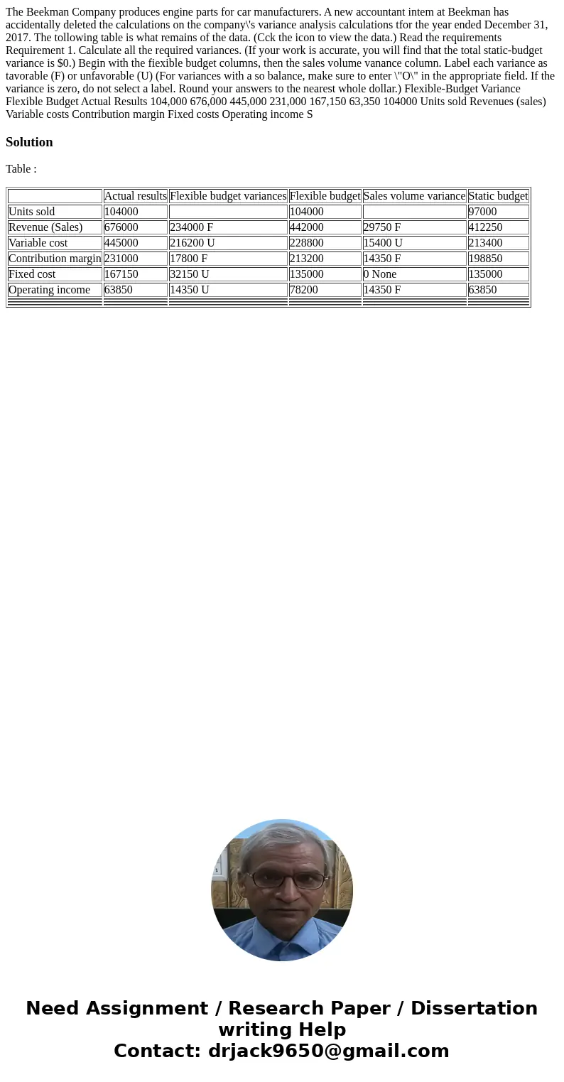 The Beekman Company produces engine parts for car manufacturers. A new accountant intem at Beekman has accidentally deleted the calculations on the company\'s   The Beekman Company produces engine parts for car manufacturers. A new accountant intem at Beekman has accidentally deleted the calculations on the company\'s