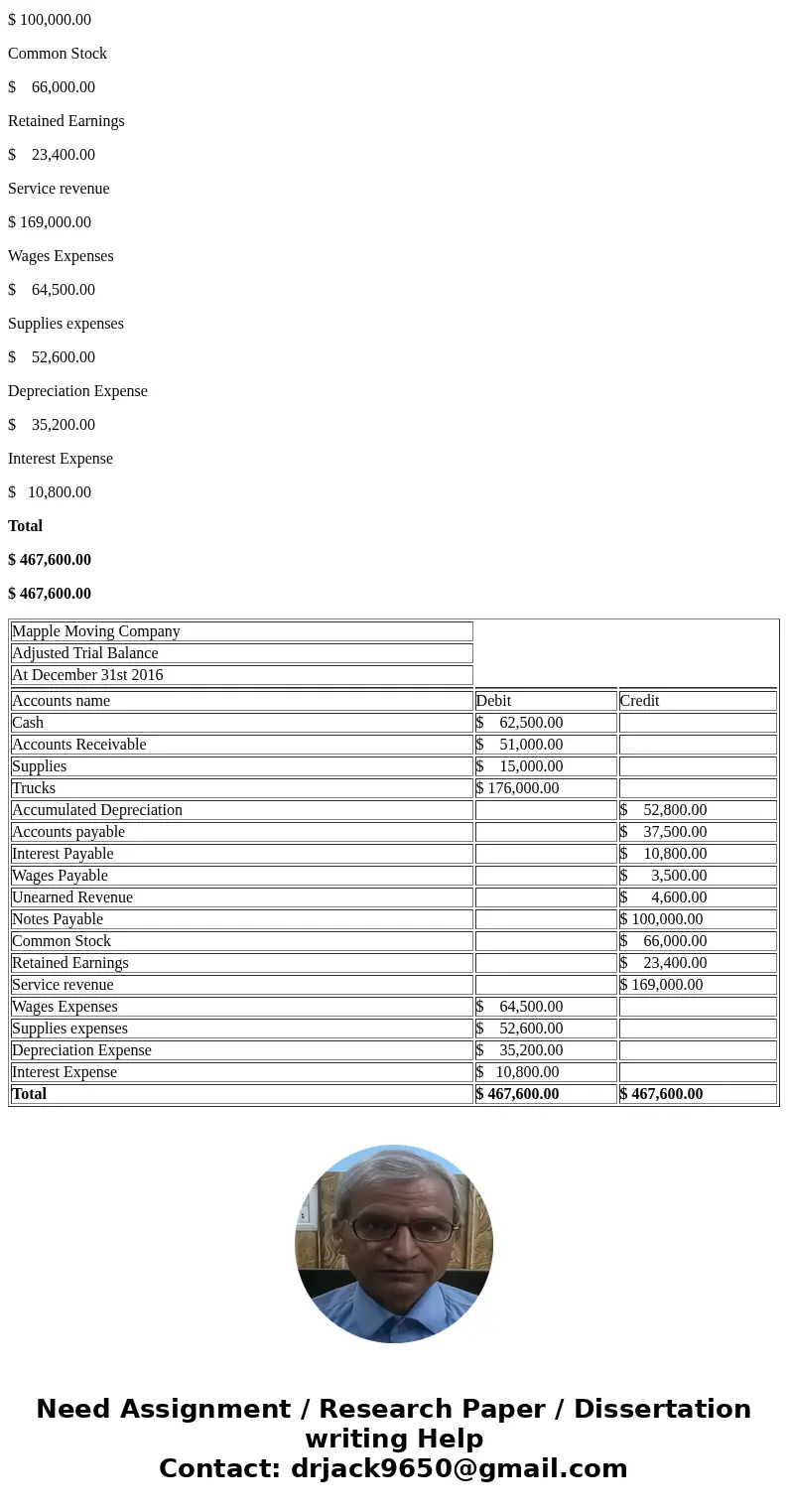  31, 2016 176,000 8 Accounts Payable 10 Wages Payable 100,000 66,000 14 Retained Earnings 167.000 17 Supplies Expense 20 23 determine adjusted account balances 