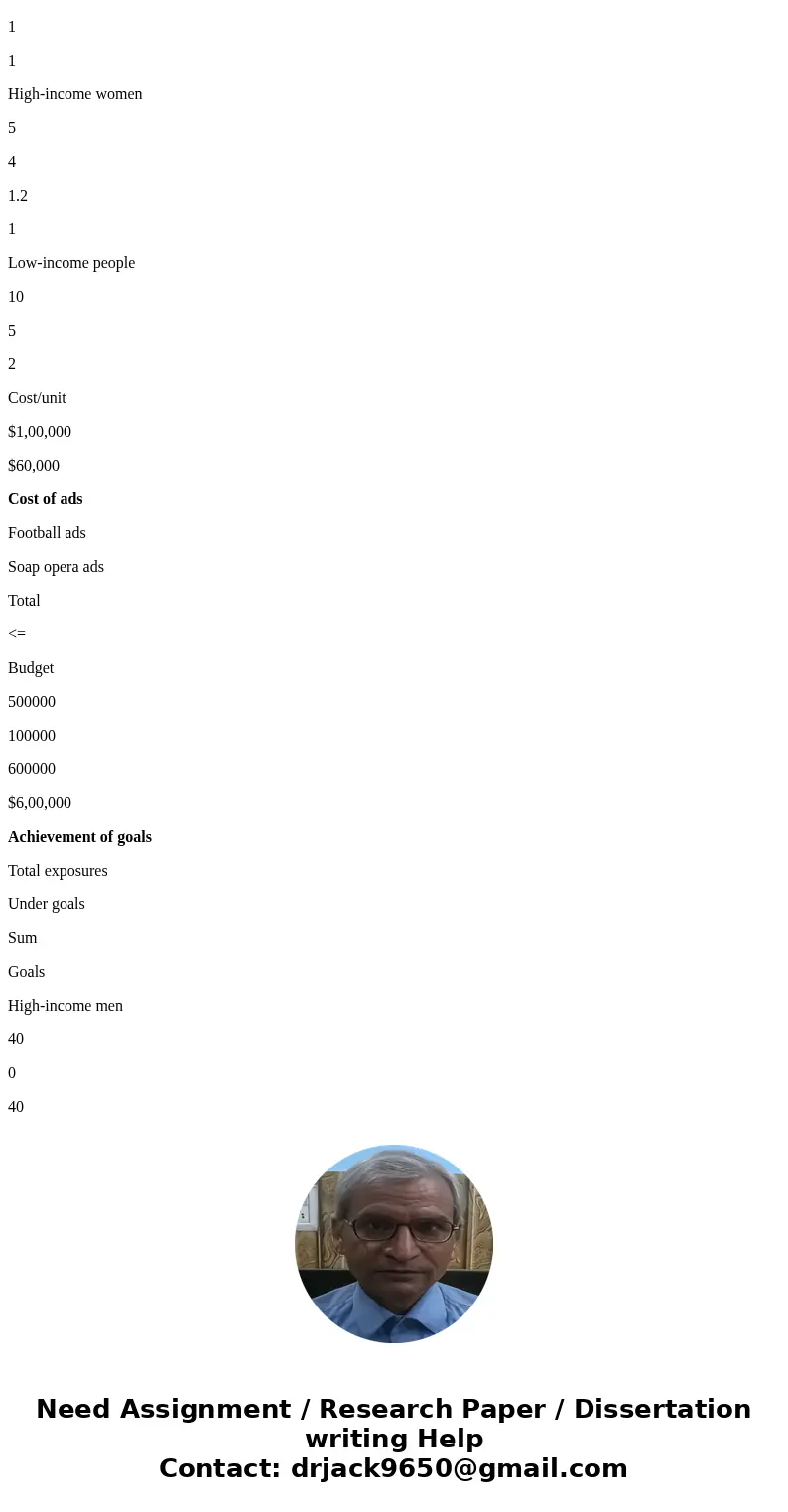 Can i get the conclusion for this below goal programing ?? Objective of the Project: The objective of this report is to identify the three target audiences cust Can i get the conclusion for this below goal programing ?? Objective of the Project: The objective of this report is to identify the three target audiences cust