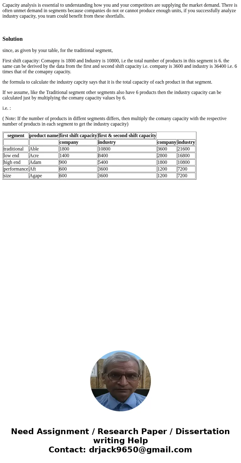 Capacity analysis is essential to understanding how you and your competitors are supplying the market demand. There is often unmet demand in segments because co
