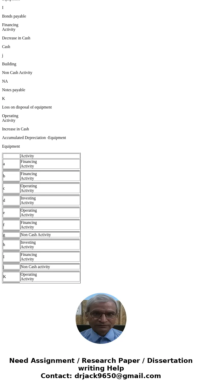 Consider the following transactions: Click the icon to view the transactions.) Identify the category of the statement of cash fiows in which each transaction w  Consider the following transactions: Click the icon to view the transactions.) Identify the category of the statement of cash fiows in which each transaction w