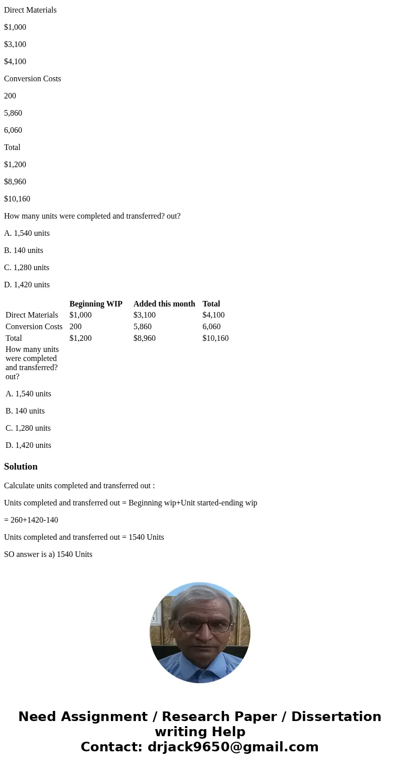 Coon Company uses the? weighted-average method in its process costing system. The Packaging Department started the month with 260 units in? process, started 1,4