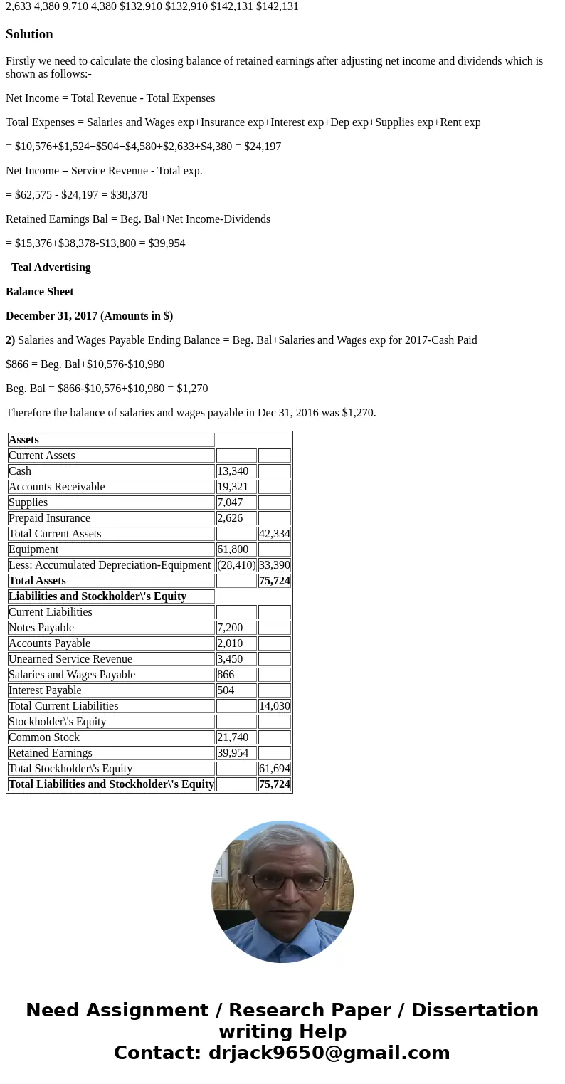  EAL ADVE ISING TRIAL BALANCE DECEMBER 31, 2017 Unadjusted Adjusted Cr. Dr. $13,340 19,321 7,047 2,626 61,800 Cr. Dr. $13,340 16,050 9,680 4,150 61,800 Cash Acc