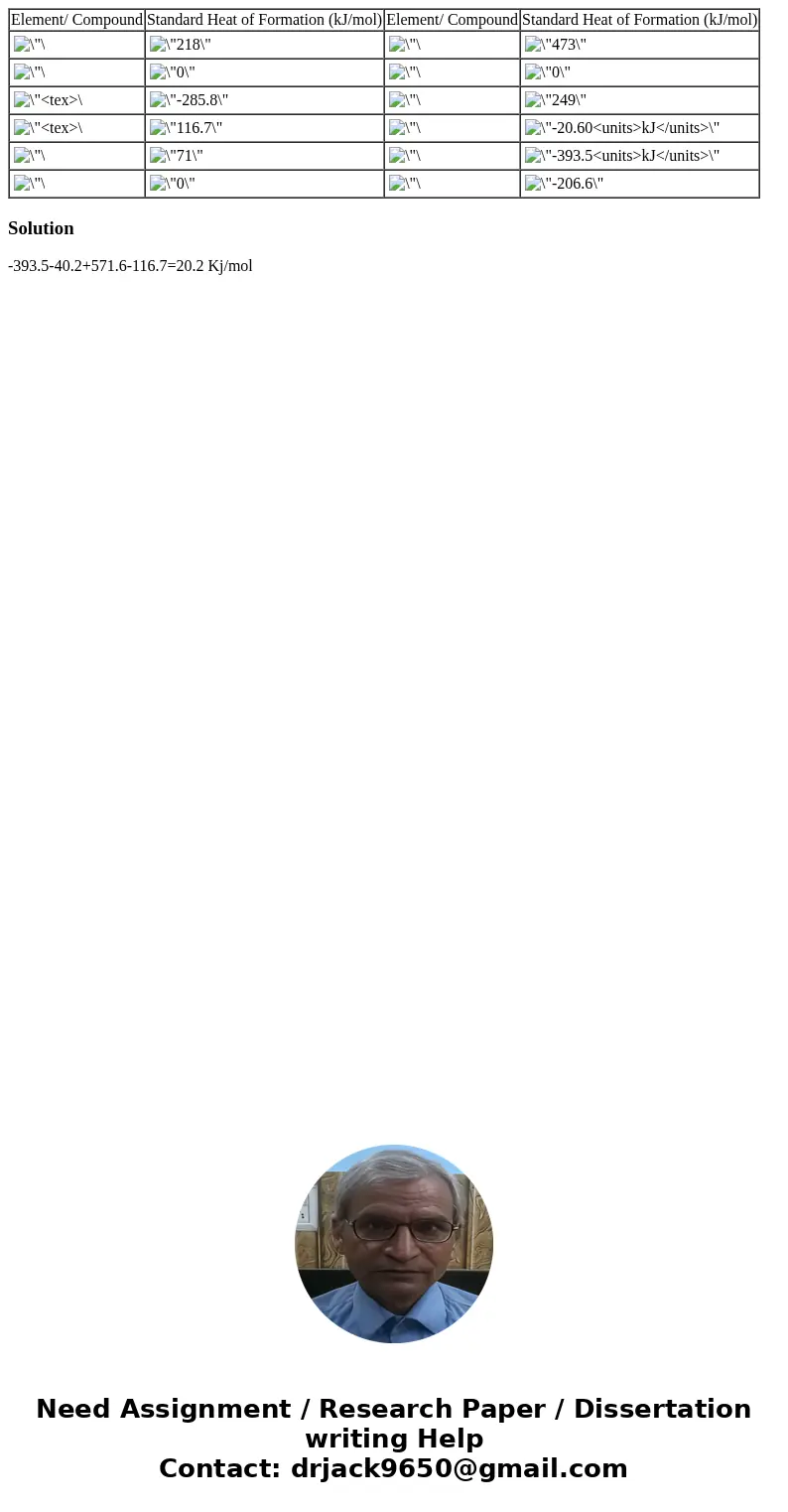 Element/ Compound Standard Heat of Formation (kJ/mol) Element/ Compound Standard Heat of Formation (kJ/mol) Solution-393.5-40.2+571.6-116.7=20.2 Kj/mol  Element/ Compound Standard Heat of Formation (kJ/mol) Element/ Compound Standard Heat of Formation (kJ/mol) Solution-393.5-40.2+571.6-116.7=20.2 Kj/mol