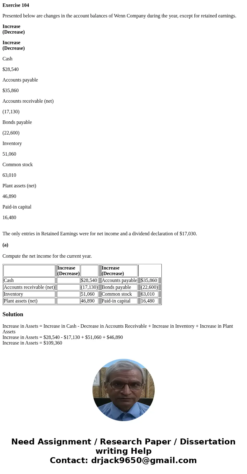 Exercise 104 Presented below are changes in the account balances of Wenn Company during the year, except for retained earnings. Increase (Decrease) Increase (De