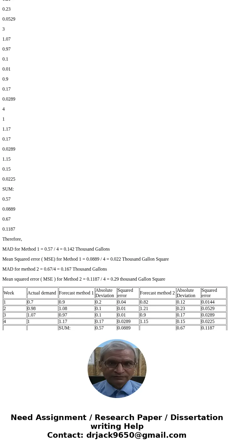 Following are two weekly forecasts made by two different methods for the number of gallons of gasoline, in thousands, demanded at a local gasoline station. Als  Following are two weekly forecasts made by two different methods for the number of gallons of gasoline, in thousands, demanded at a local gasoline station. Als