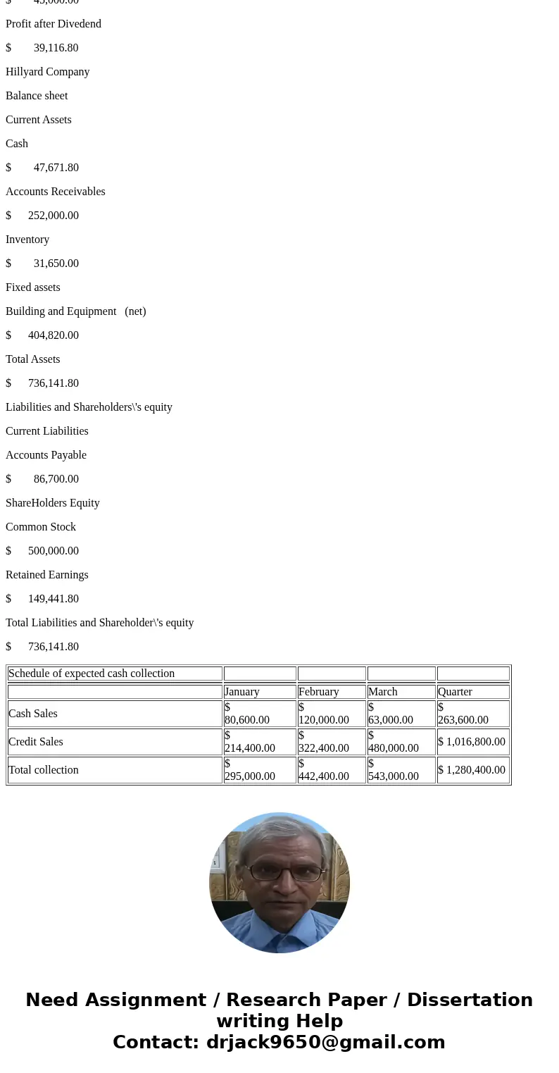 Hillyard Company, an office supplies specialty store, prepares its master budget on a quarterly basis. The following data have been assembled to assist in prepa