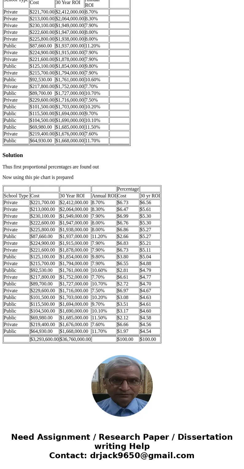 In this data set – the ROI data set - for 2 different majors (Business and Engineering), you are given a sample of the 20 best colleges according to ROI (ROI =  In this data set – the ROI data set - for 2 different majors (Business and Engineering), you are given a sample of the 20 best colleges according to ROI (ROI =