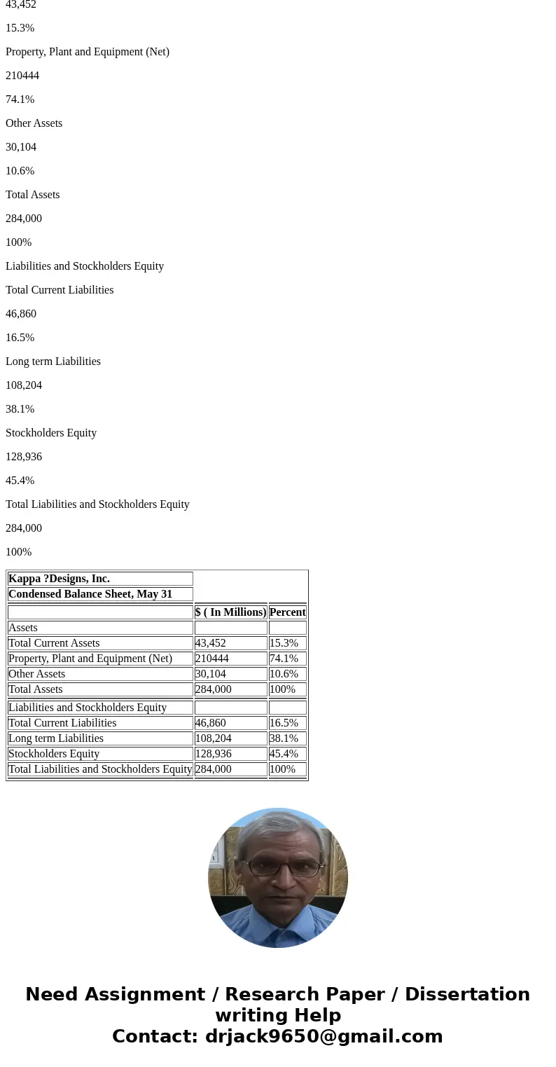 Kappa ?Designs, Inc. has the following? data:?? Kappa Designs, Inc. Comparative Balance Sheet December 31, 2018 and 2017 2018 2017 Assets Total Current Assets $