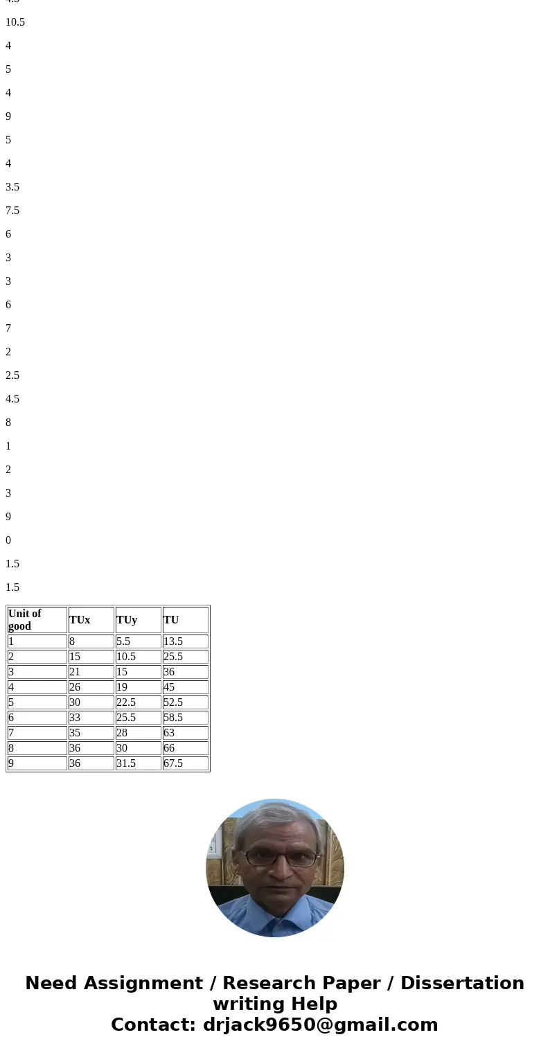  Let the utility derived from goods X and Y be as follows for a rational individual: Unit of Good TUX TUY 8 utils 5.5 utils 15 ubils 105 utils 21 utils 15 utils