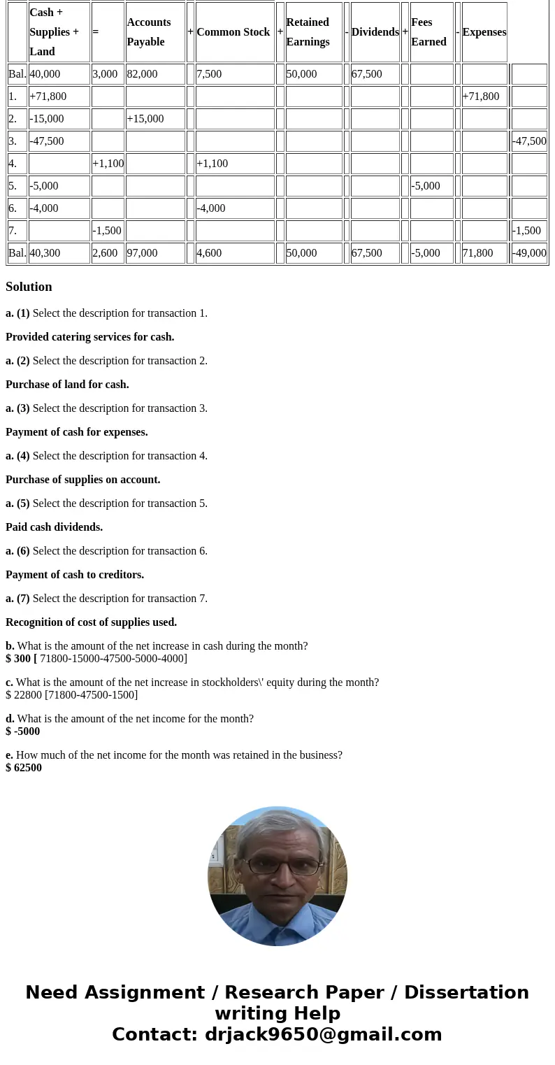  Nature of Transactions Teri West operates her own catering service. Summary financial data for July are presented in equation form as follows. Each line design