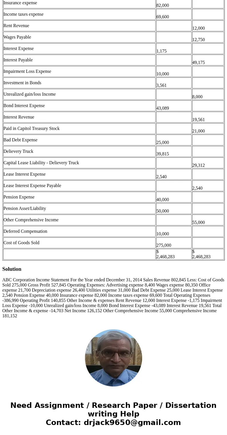Prepare the income statement ABC Corporation Adjusted Trial Balance December 31, 2014 Debit Credit Cash $ 650,729 Short term investments 167,000 Fair value adju