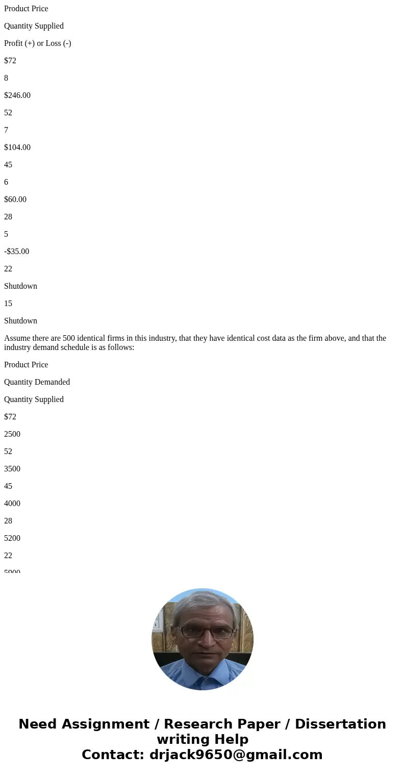 Product Price Quantity Supplied Profit (+) or Loss (-) $72 8 $246.00 52 7 $104.00 45 6 $60.00 28 5 -$35.00 22 Shutdown 15 Shutdown Assume there are 500 identica