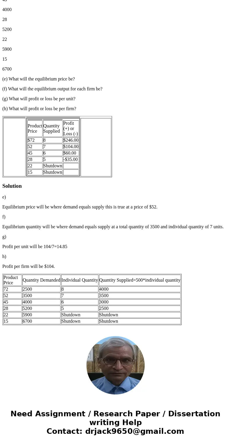 Product Price Quantity Supplied Profit (+) or Loss (-) $72 8 $246.00 52 7 $104.00 45 6 $60.00 28 5 -$35.00 22 Shutdown 15 Shutdown Assume there are 500 identica