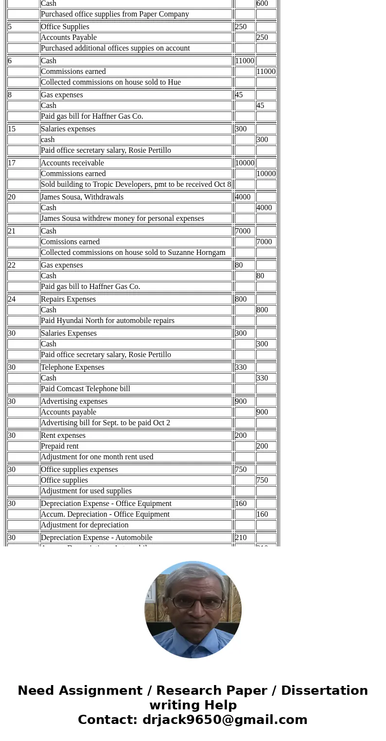 Sousa Realty Review the accounting cycle twice Make a chart of account for Sousa Realty Assets 111 cash Revenue 112 accounts receivable 411 Commission Earned 11