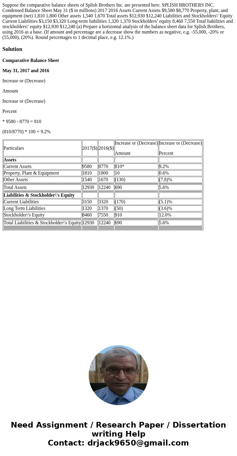Suppose the comparative balance sheets of Splish Brothers Inc. are presented here. SPLISH BROTHERS INC. Condensed Balance Sheet May 31 ($ in millions) 2017 2016 Suppose the comparative balance sheets of Splish Brothers Inc. are presented here. SPLISH BROTHERS INC. Condensed Balance Sheet May 31 ($ in millions) 2017 2016