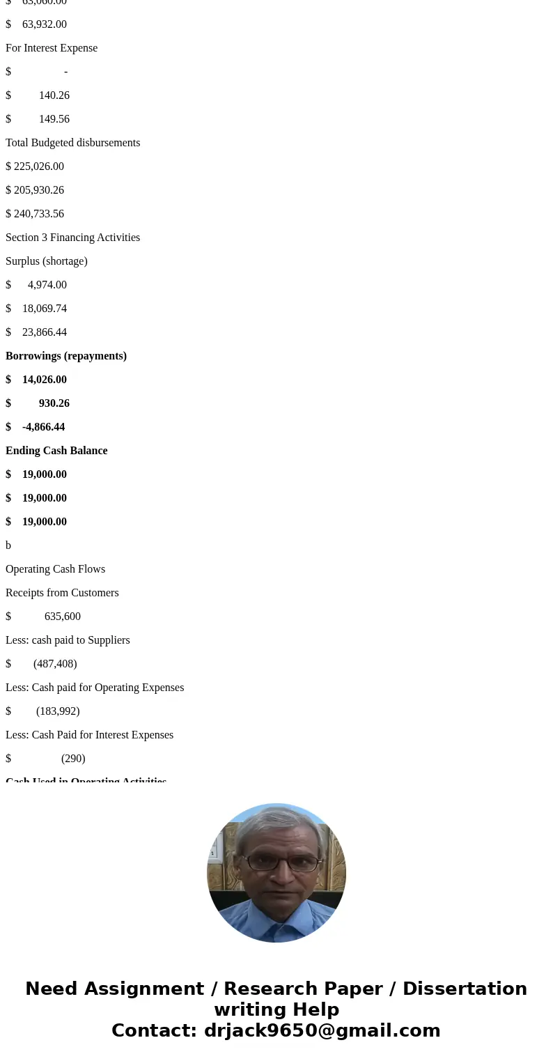 The accountant for Erica\'s Dress Shop prepared the following cash budget Erica\'s desires to maintain a cash cushion of $19 000 at the enid of each month. Fun  The accountant for Erica\'s Dress Shop prepared the following cash budget Erica\'s desires to maintain a cash cushion of $19 000 at the enid of each month. Fun