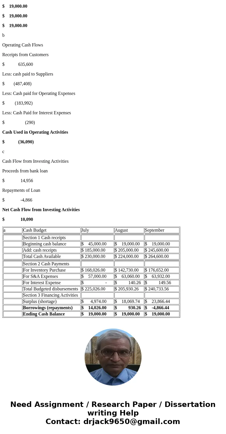 The accountant for Erica\'s Dress Shop prepared the following cash budget Erica\'s desires to maintain a cash cushion of $19 000 at the enid of each month. Fun  The accountant for Erica\'s Dress Shop prepared the following cash budget Erica\'s desires to maintain a cash cushion of $19 000 at the enid of each month. Fun